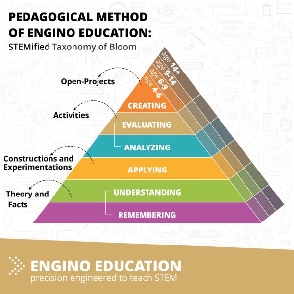 OPEN PROJECTS STEM SET - Engino's educational STEM building kit.